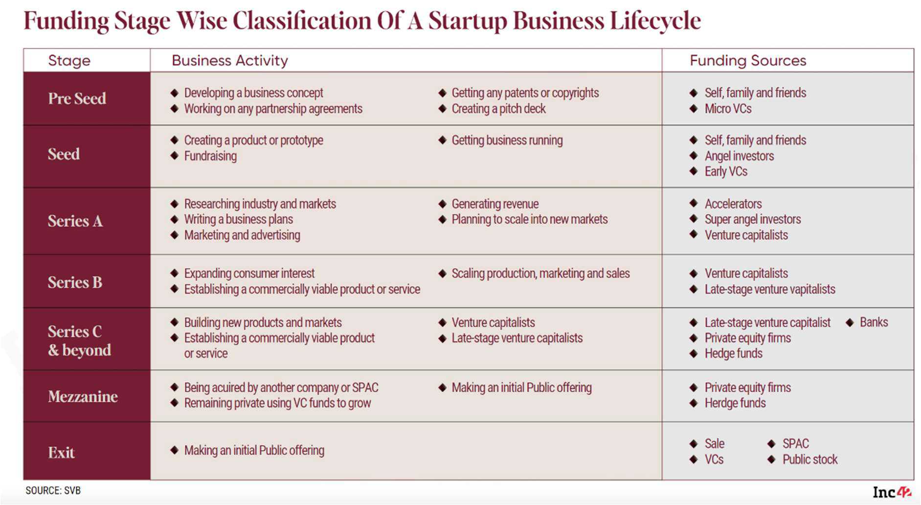 funding stage wise classification of a startup business lifecycle