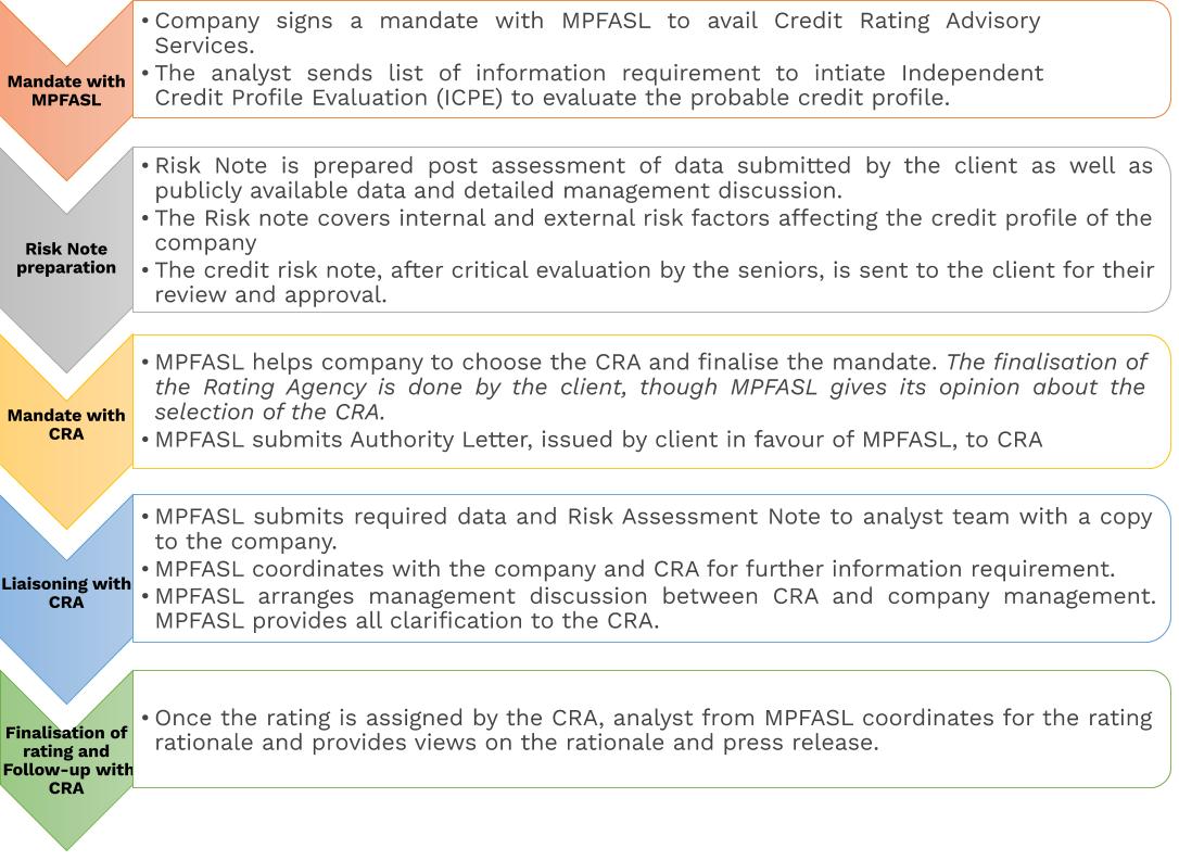 Process of Credit Rating Advisory By MP FASL